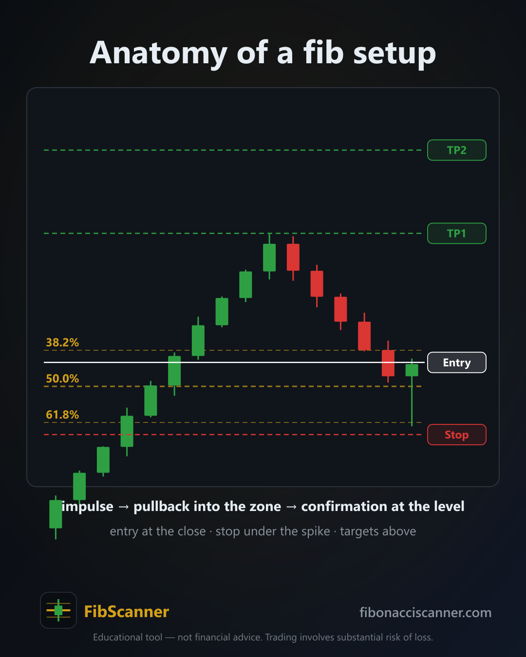 Anatomy of a fib setup: an impulse leg, a pullback into the 38.2/50/61.8 golden zone, a confirmation candle at the level, with entry, stop and two targets marked