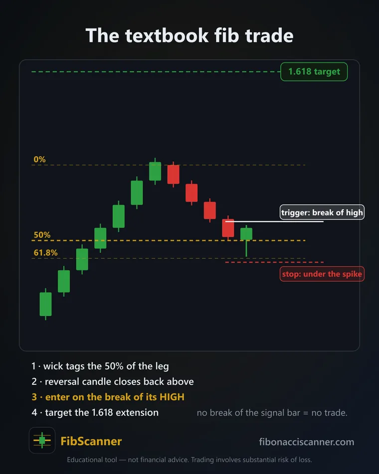 The textbook Fibonacci 50% trade — wick the 50%, a reversal candle, entry on the break of its high, target the 1.618 extension