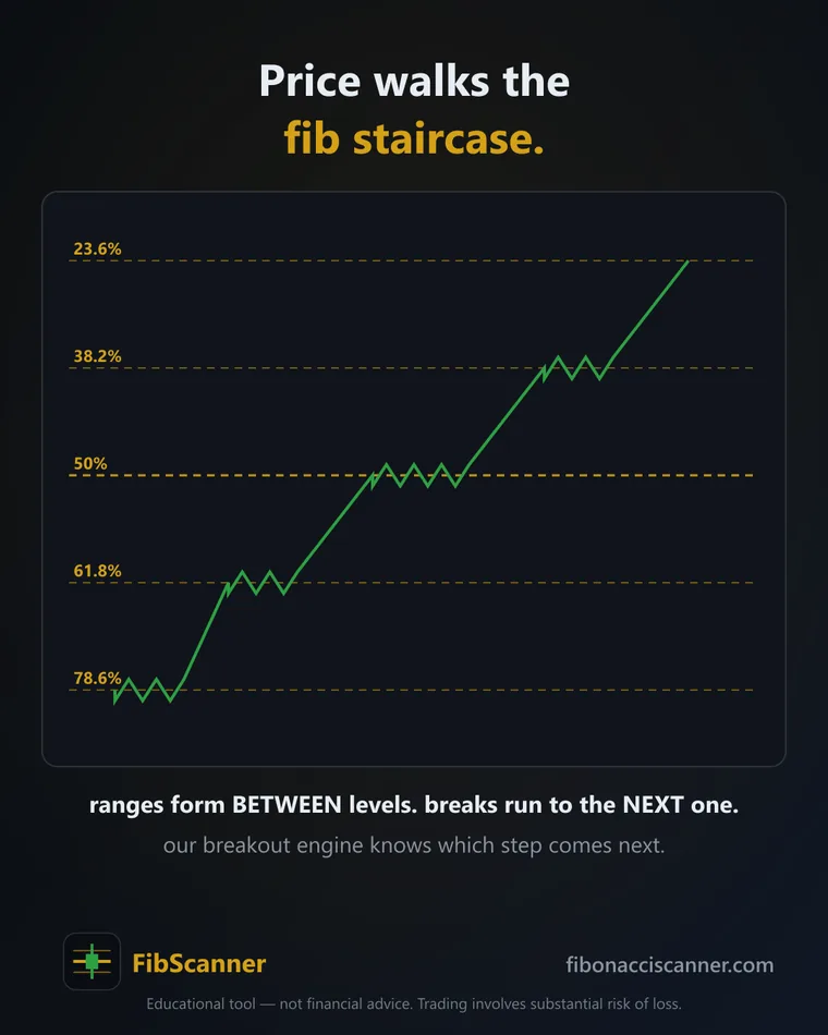 Price walking the Fibonacci staircase — 23.6/38.2/50/61.8 retracement levels with extension targets above
