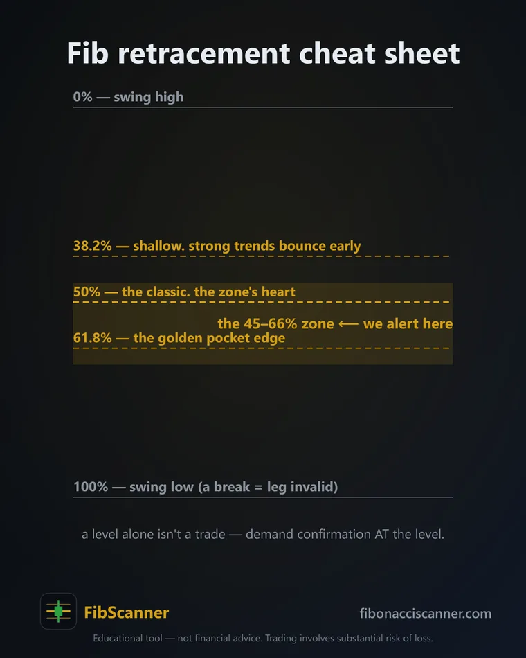 Fibonacci level cheat sheet — 38.2% shallow, 50% the classic, 61.8% the golden-pocket edge