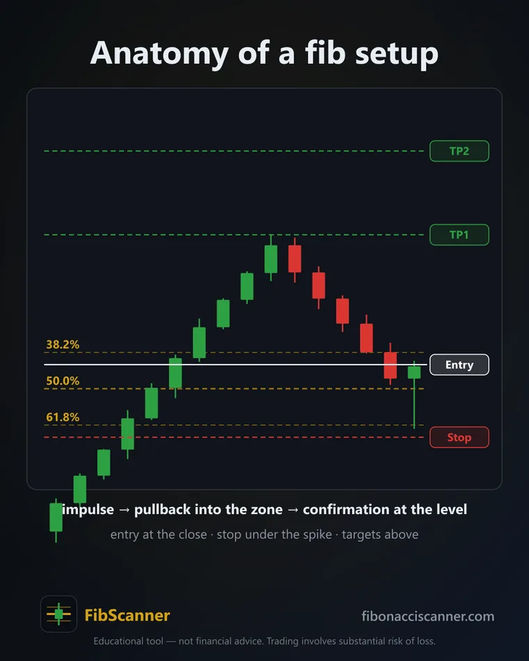 Anatomy of a Fibonacci setup — an impulse leg, a pullback into the 38.2/50/61.8 golden zone, a confirmation candle, with entry, stop and two targets marked