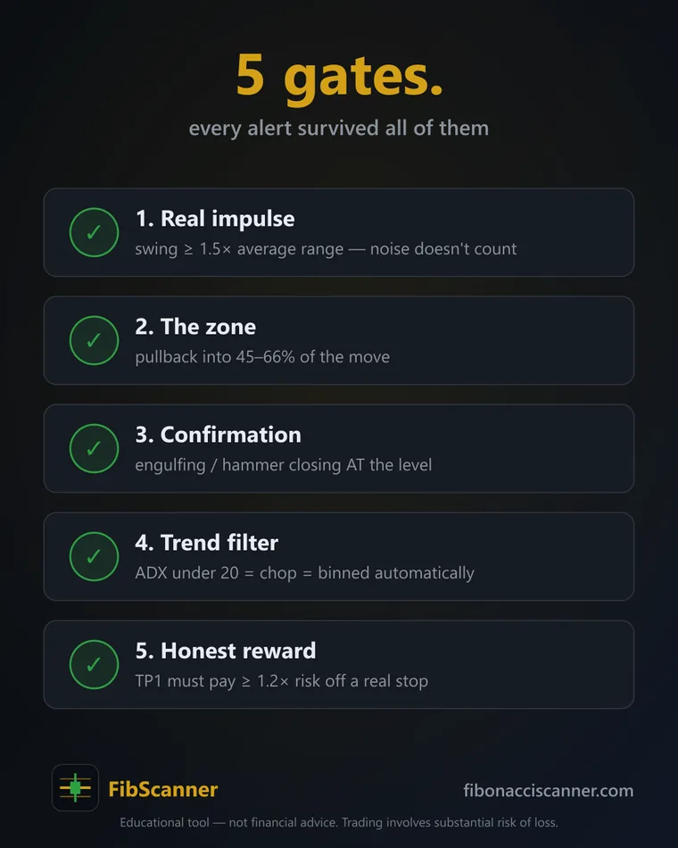 The five quality gates a setup must clear — a real impulse, the zone, a confirmation candle, the break, and a plan