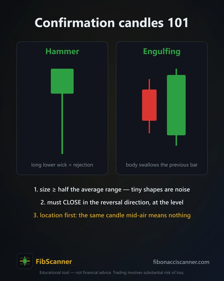 Reversal candles at a level — a hammer and a bullish engulfing candle