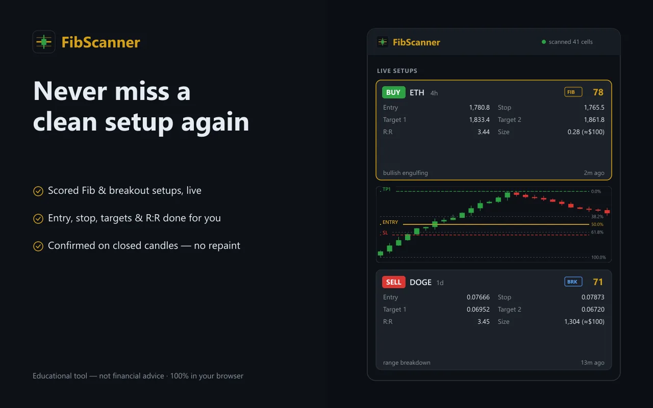 FibScanner live panel: a scored BUY ETH 4h setup and a SELL DOGE setup, each with entry, stop, two targets, R:R and position size