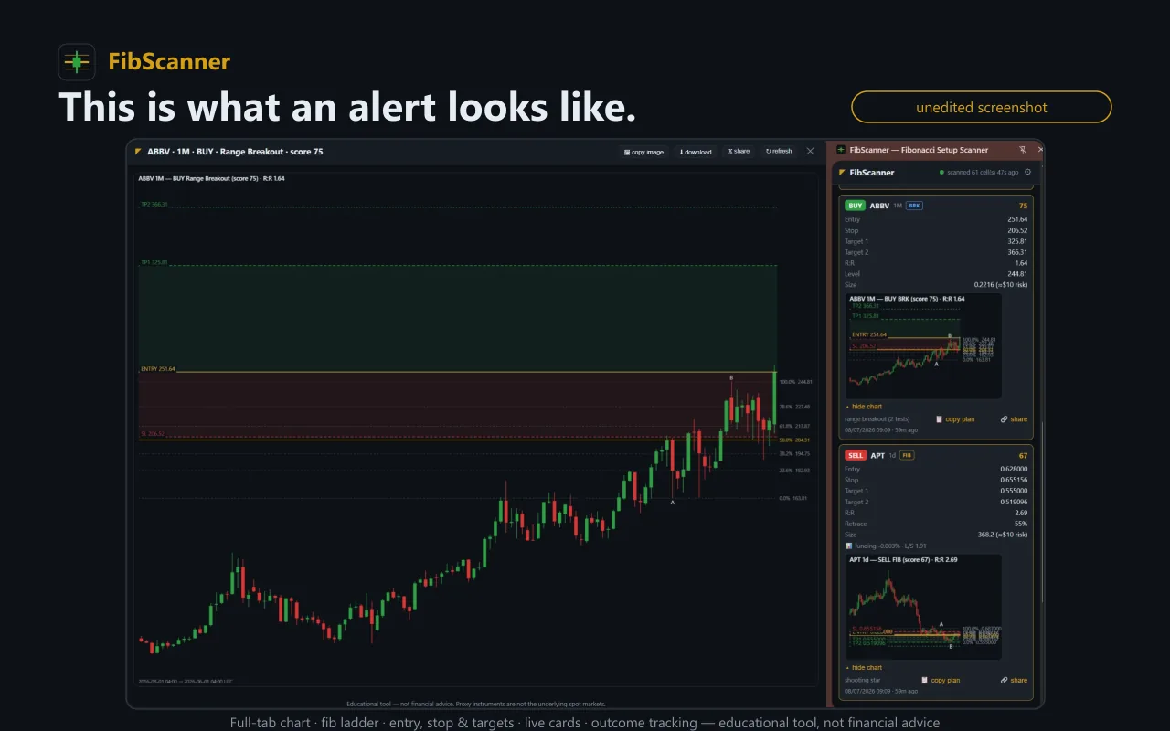 Unedited FibScanner screenshot: a fib-ladder candlestick chart for a Range Breakout setup beside the live scored setup panel